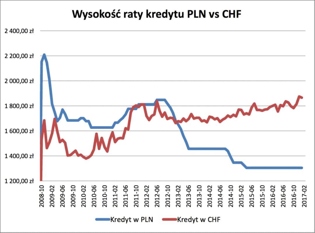 Kredyt we frankach - co powinieneś wiedzieć o ryzykach i zmianach