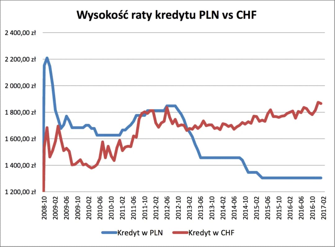 Kredyt we frankach - co powinieneś wiedzieć o ryzykach i zmianach