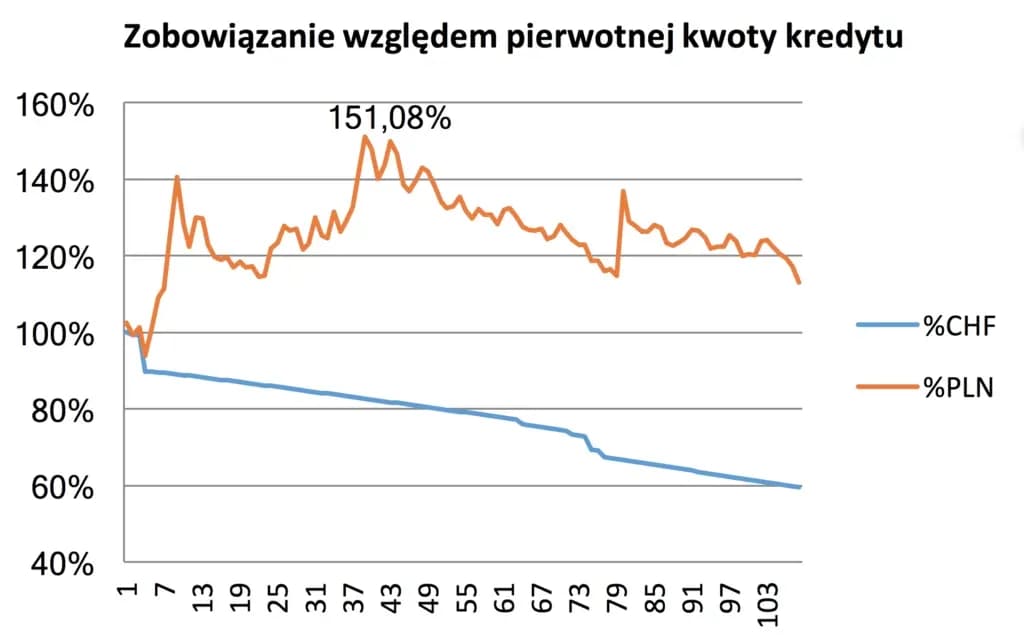 Jak unieważnić kredyt we frankach i uniknąć finansowych strat