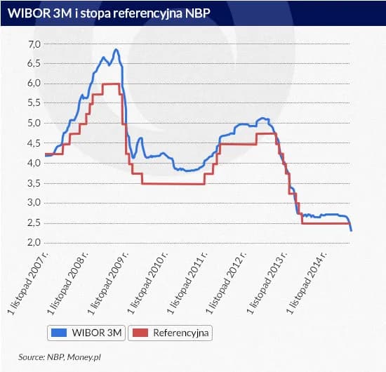 Mbank WIBOR 3M kiedy się zmienia i jak to wpływa na twoje finanse