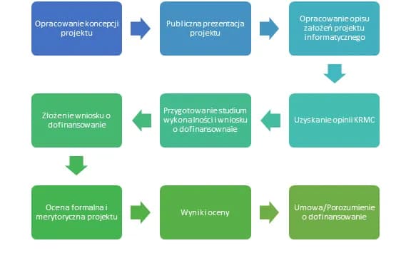 Jak napisać projekt o dofinansowanie, aby zdobyć fundusze skutecznie
