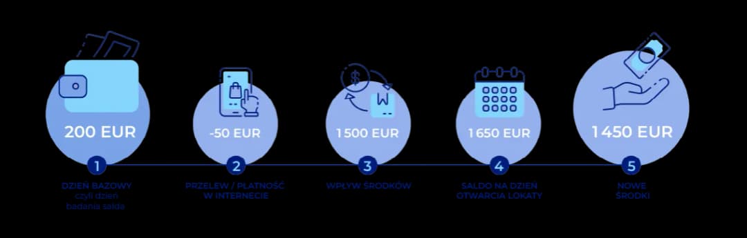 Lokata na nowe środki - co to znaczy i jakie ma zalety?
