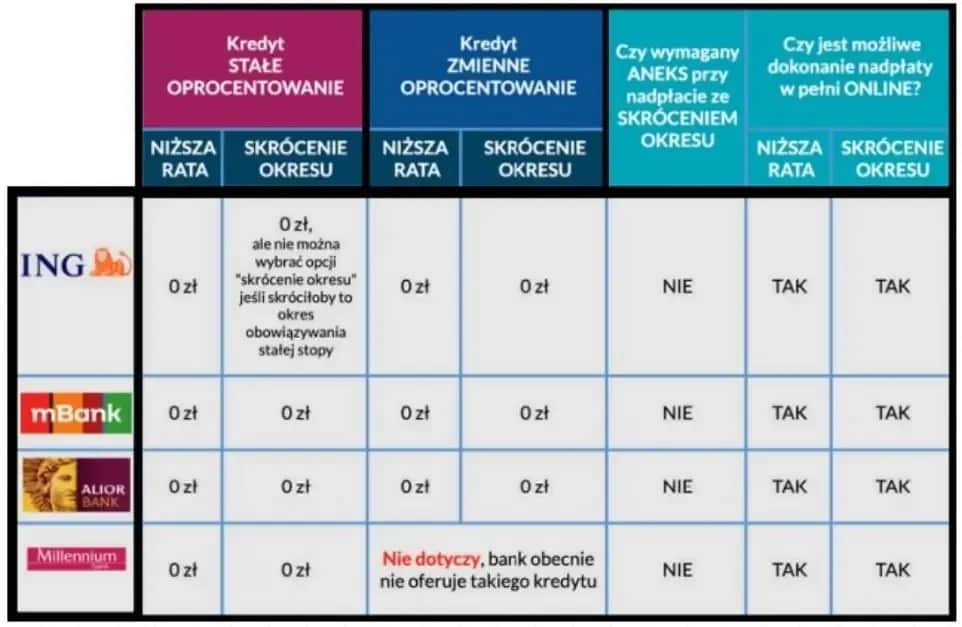 Jak nadpłacić kredyt w mBanku i uniknąć zbędnych kosztów