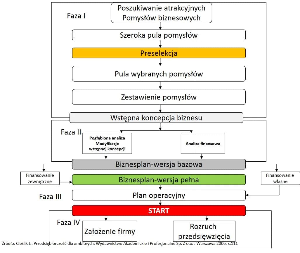 Jak napisać biznes plan wzór - przykłady i skuteczne wskazówki