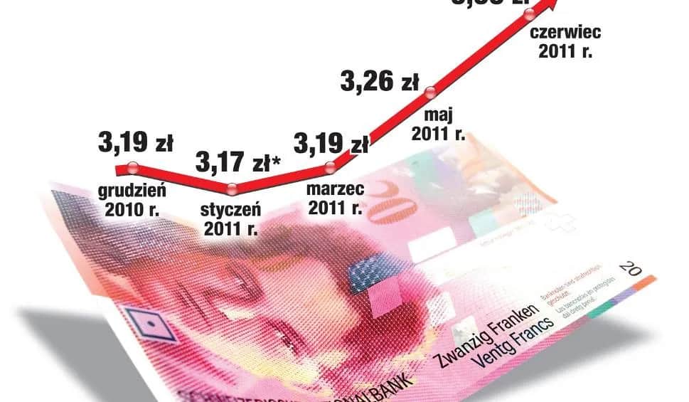 Czy rząd spłaci kredyty we frankach? Co czeka frankowiczów?
