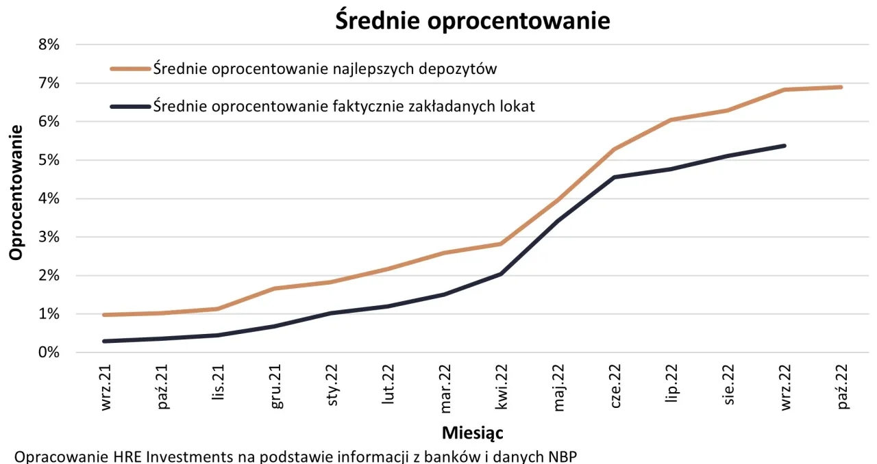 Jaki bank ma najwyższe oprocentowanie lokat? Sprawdź najlepsze oferty