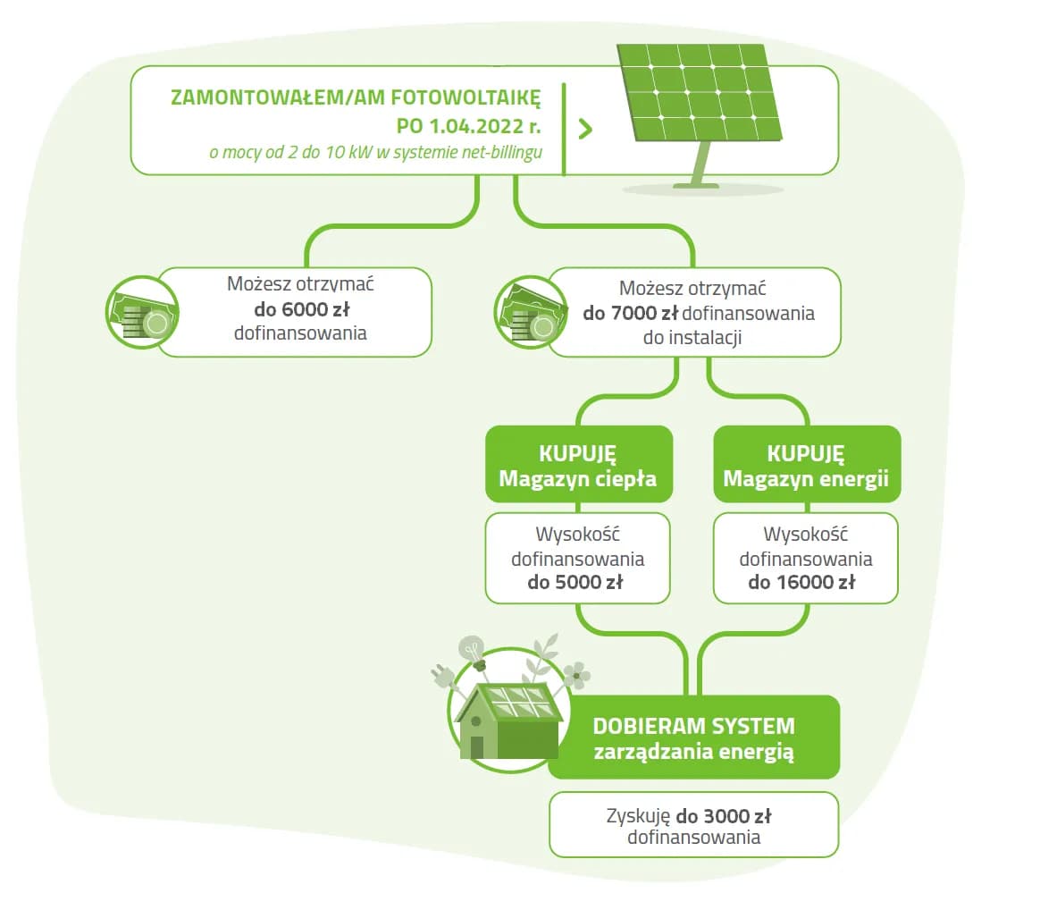 Jakie dokumenty do dofinansowania fotowoltaiki? Uniknij błędów w aplikacji