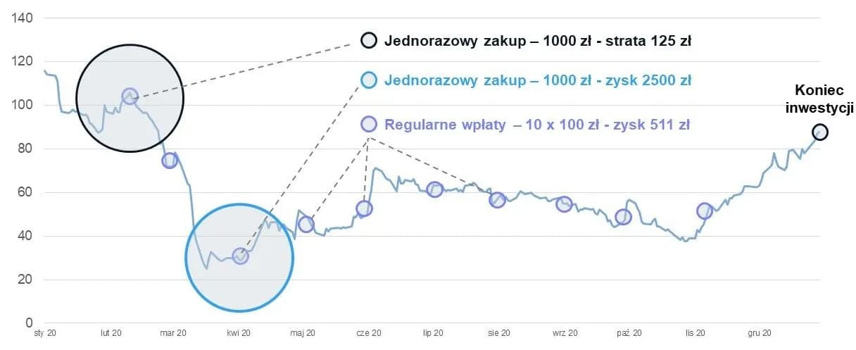 Jak inwestować w fundusze inwestycyjne i uniknąć najczęstszych błędów
