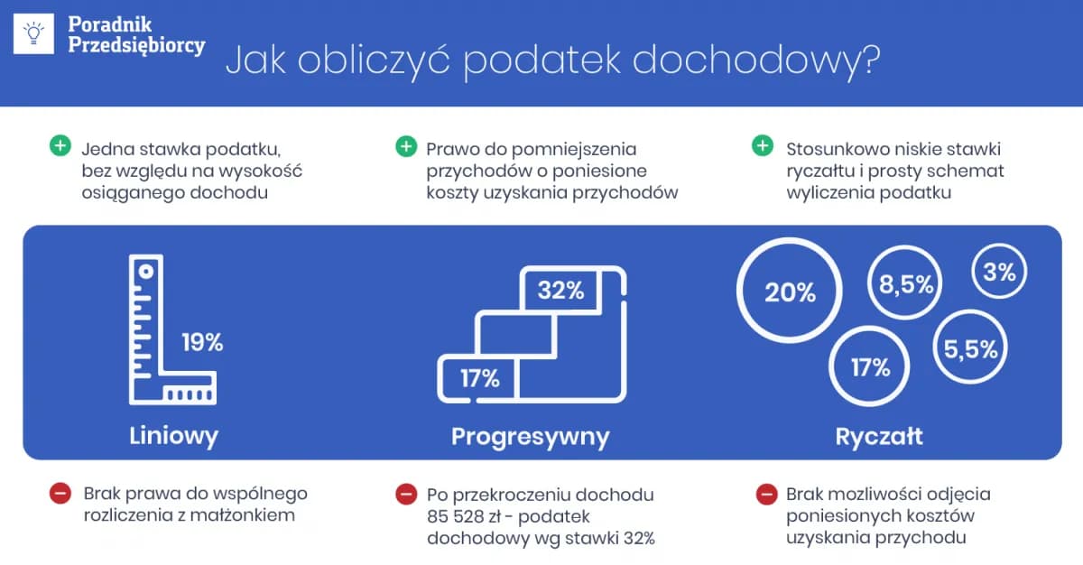 Jak obliczyć podatek dochodowy od faktury bez błędów i stresu