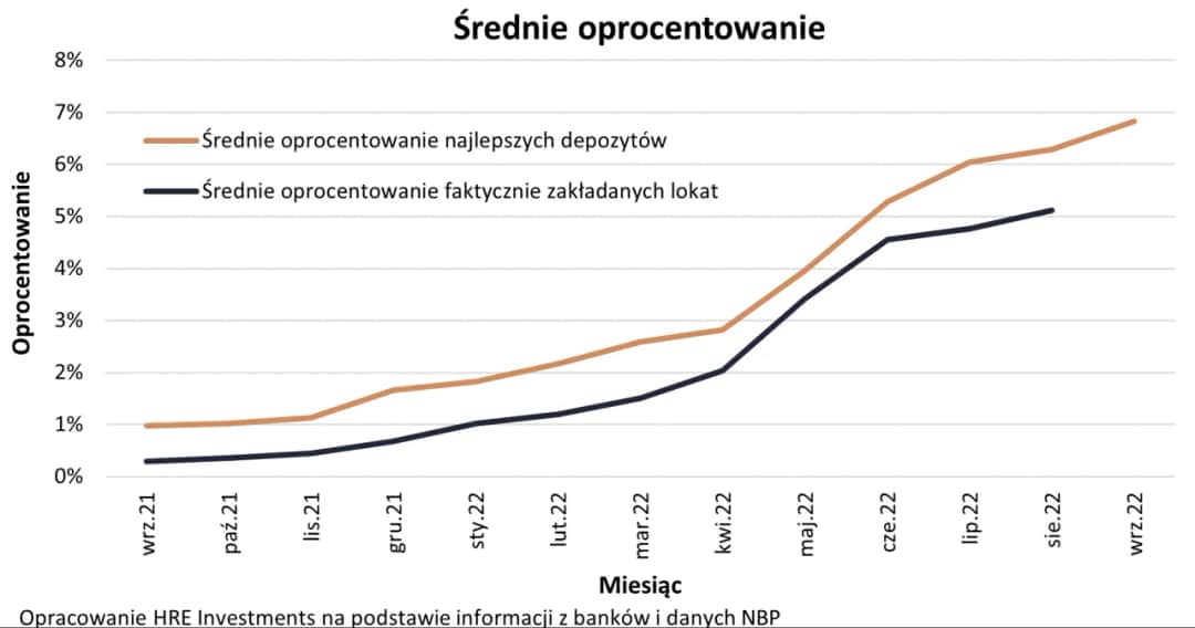 Czy oprocentowanie lokat wzrośnie? Poznaj prognozy i zmiany na rynku