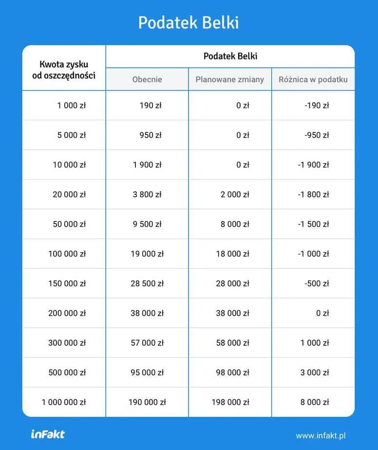 Ile wynosi podatek belki od lokat? Sprawdź, ile stracisz na zyskach